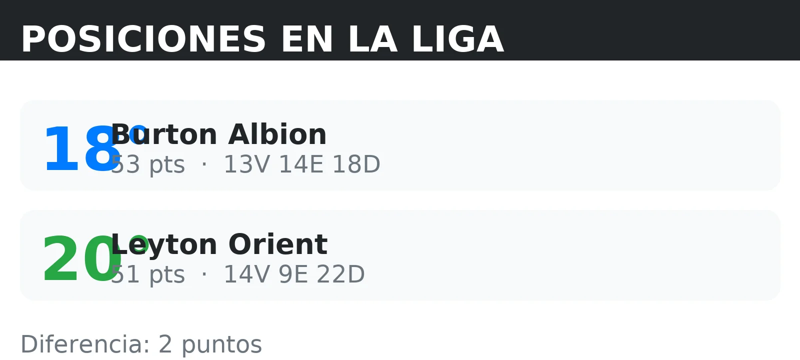 Posiciones de Leyton Orient y Burton Albion en la tabla de la liga con puntos y record V/E/D