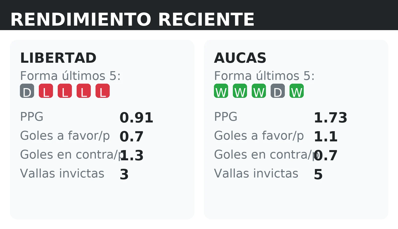Forma reciente y rendimiento de Libertad y Aucas: PPG, goles a favor y vallas invictas