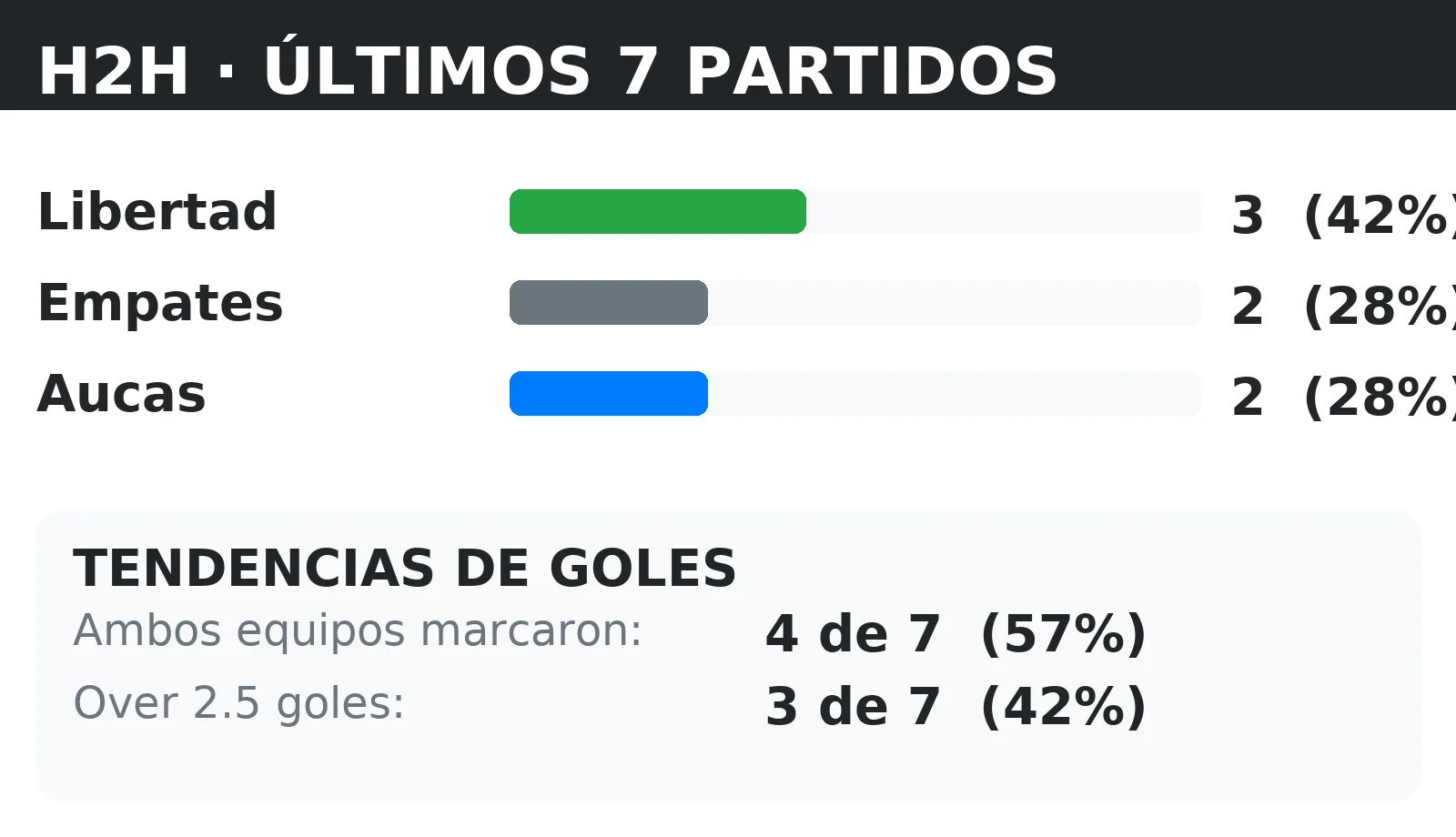 Historial directo (H2H) Libertad vs Aucas: últimos 10 partidos con tendencias BTTS y Over 2.5