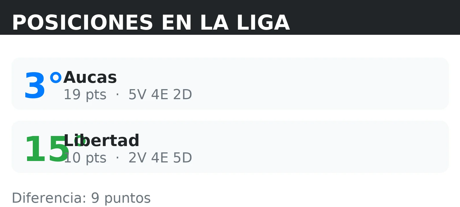 Posiciones de Libertad y Aucas en la tabla de la liga con puntos y record V/E/D