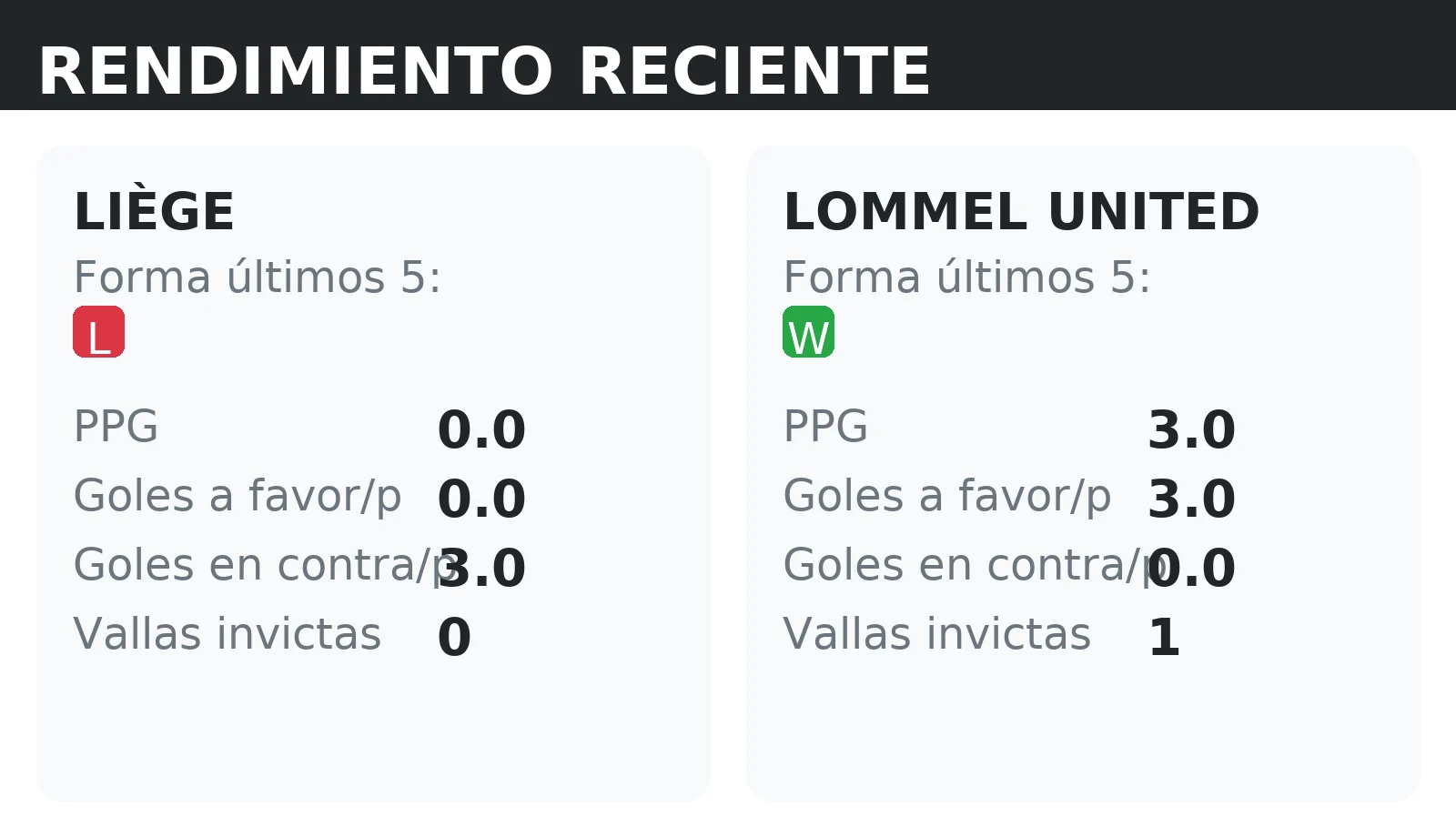 Forma reciente y rendimiento de Liège y Lommel United: PPG, goles a favor y vallas invictas