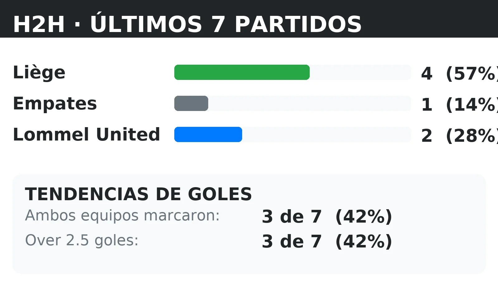 Historial directo (H2H) Liège vs Lommel United: últimos 10 partidos con tendencias BTTS y Over 2.5