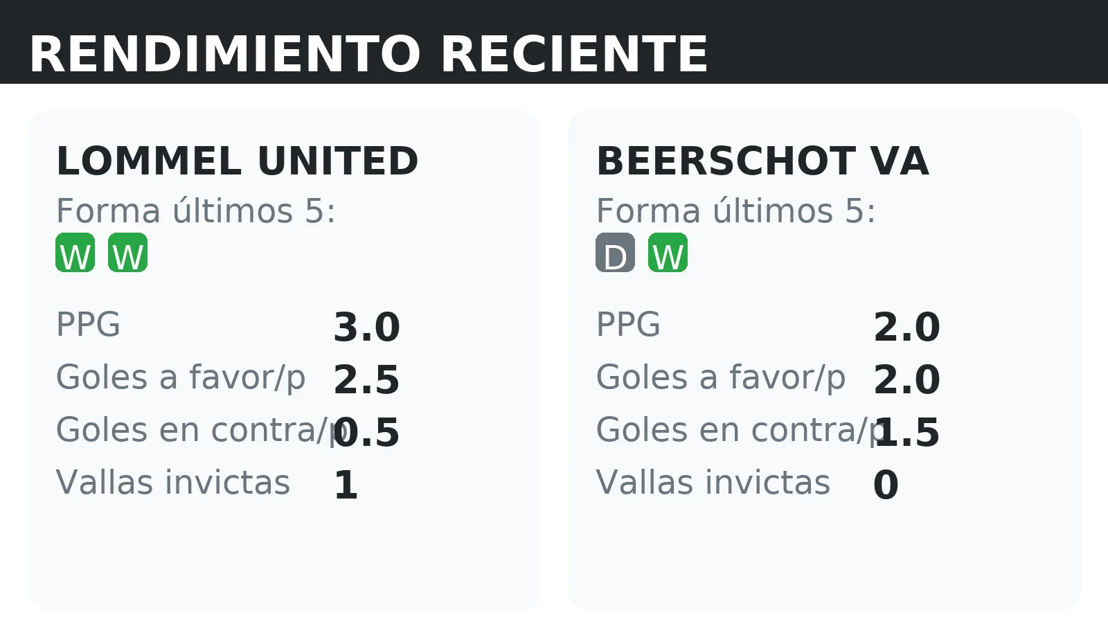 Forma reciente y rendimiento de Lommel United y Beerschot VA: PPG, goles a favor y vallas invictas