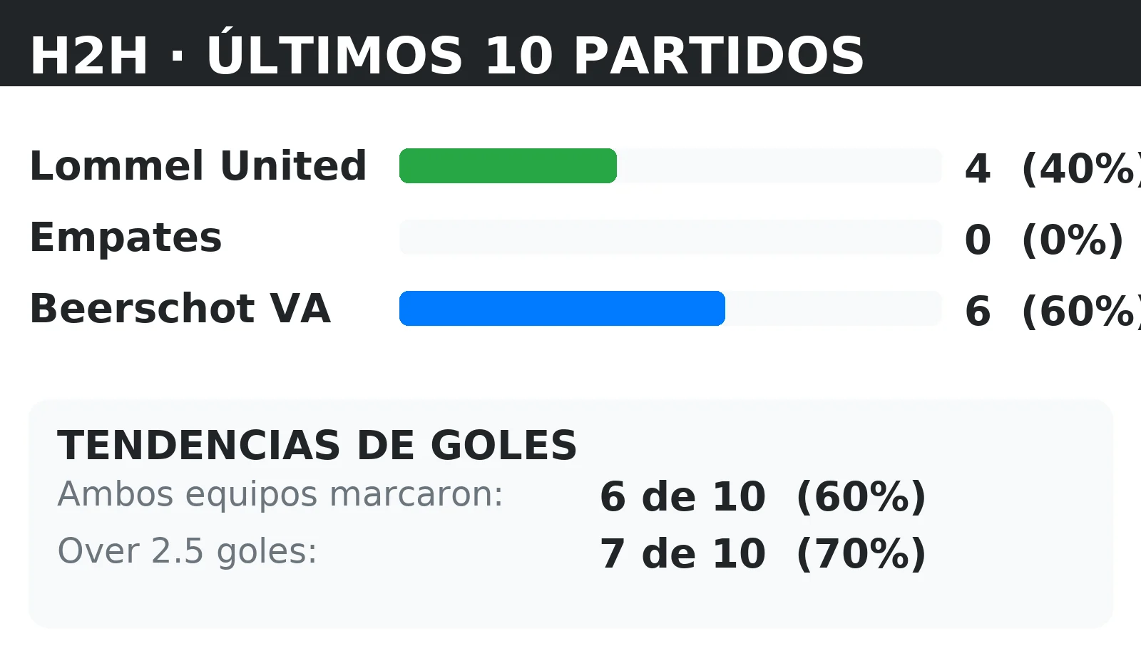 Historial directo (H2H) Lommel United vs Beerschot VA: últimos 10 partidos con tendencias BTTS y Over 2.5