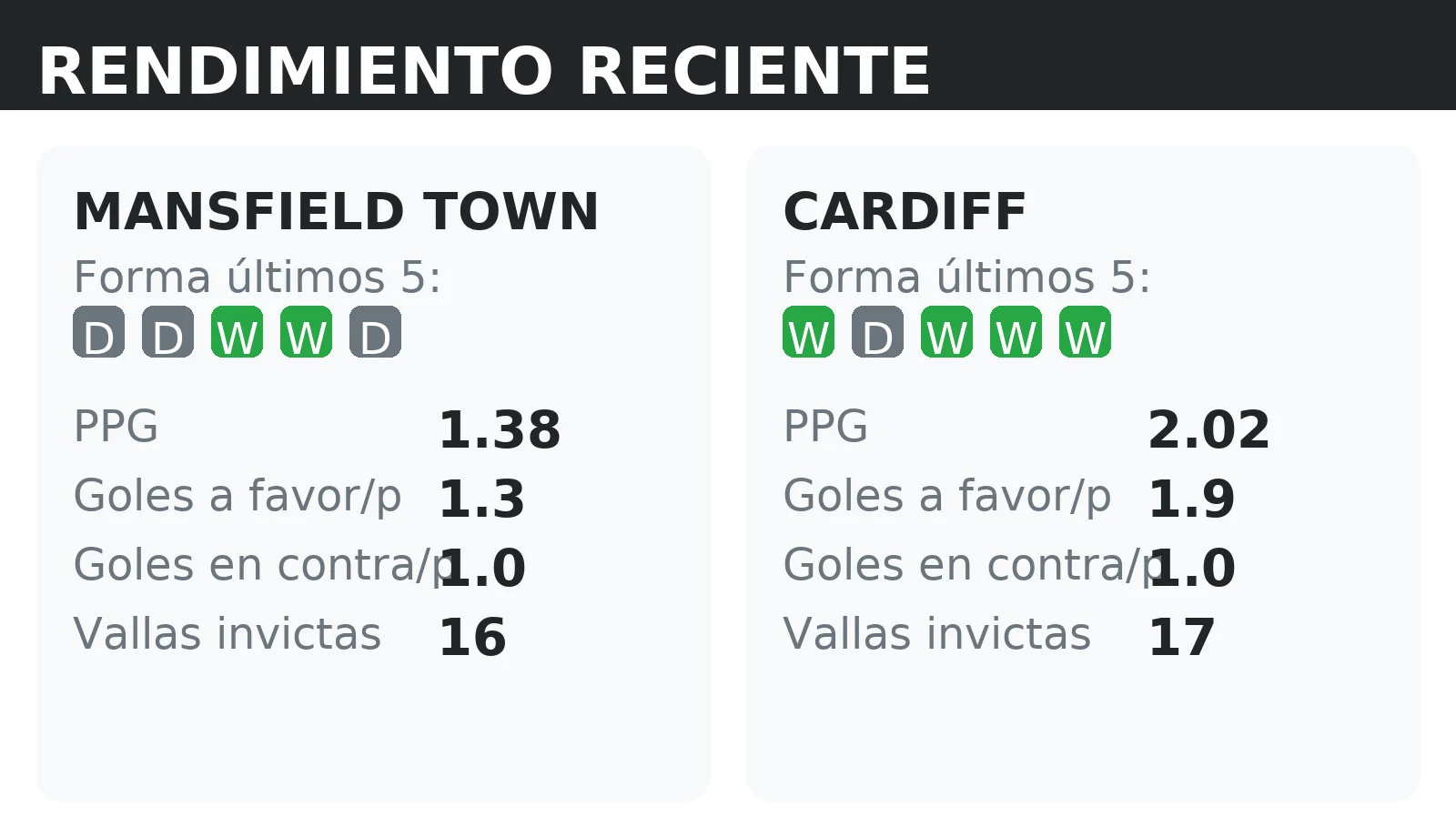 Forma reciente y rendimiento de Mansfield Town y Cardiff: PPG, goles a favor y vallas invictas
