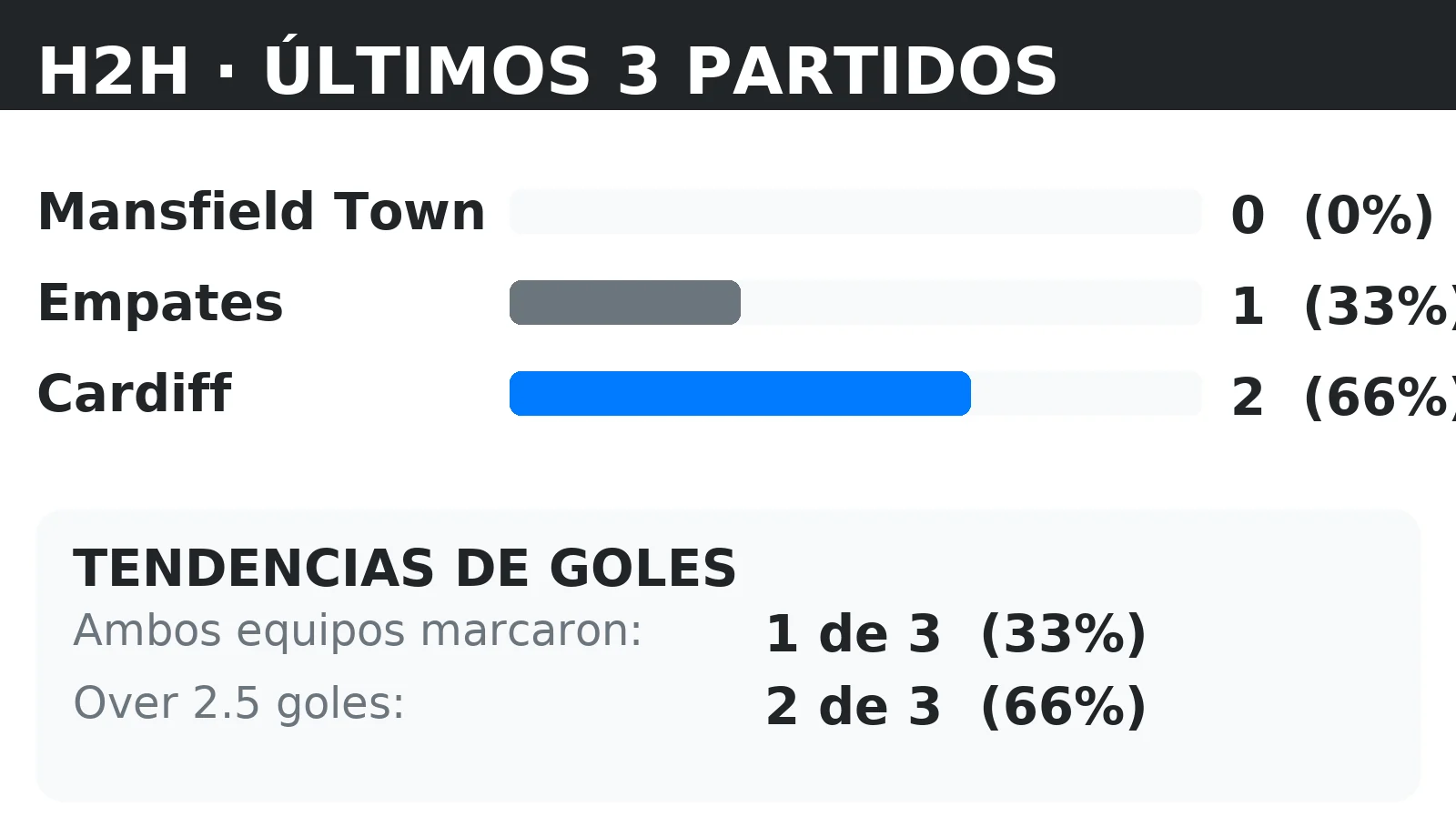 Historial directo (H2H) Mansfield Town vs Cardiff: últimos 10 partidos con tendencias BTTS y Over 2.5