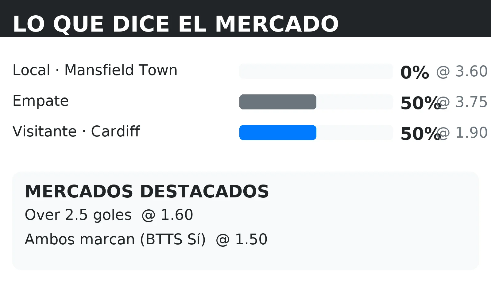 Cuotas del mercado y probabilidades 1X2 para Mansfield Town vs Cardiff con líneas de Over 2.5 y BTTS