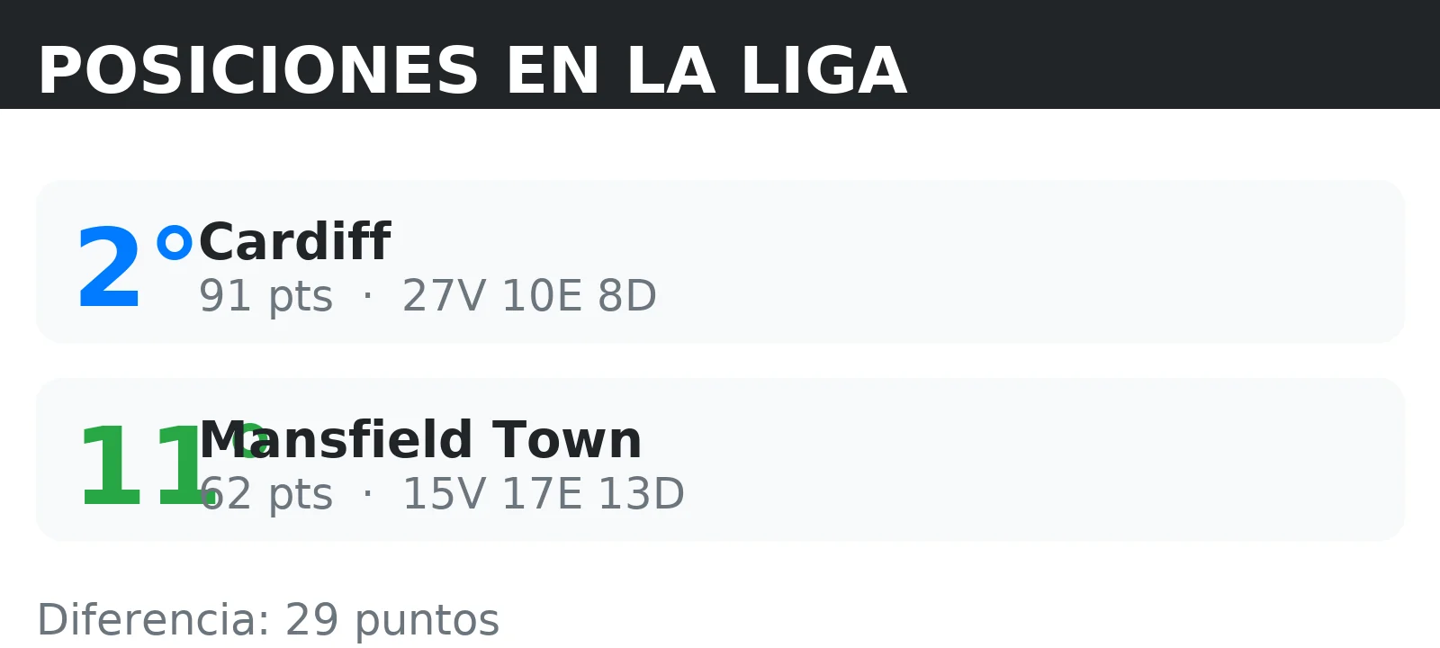 Posiciones de Mansfield Town y Cardiff en la tabla de la liga con puntos y record V/E/D