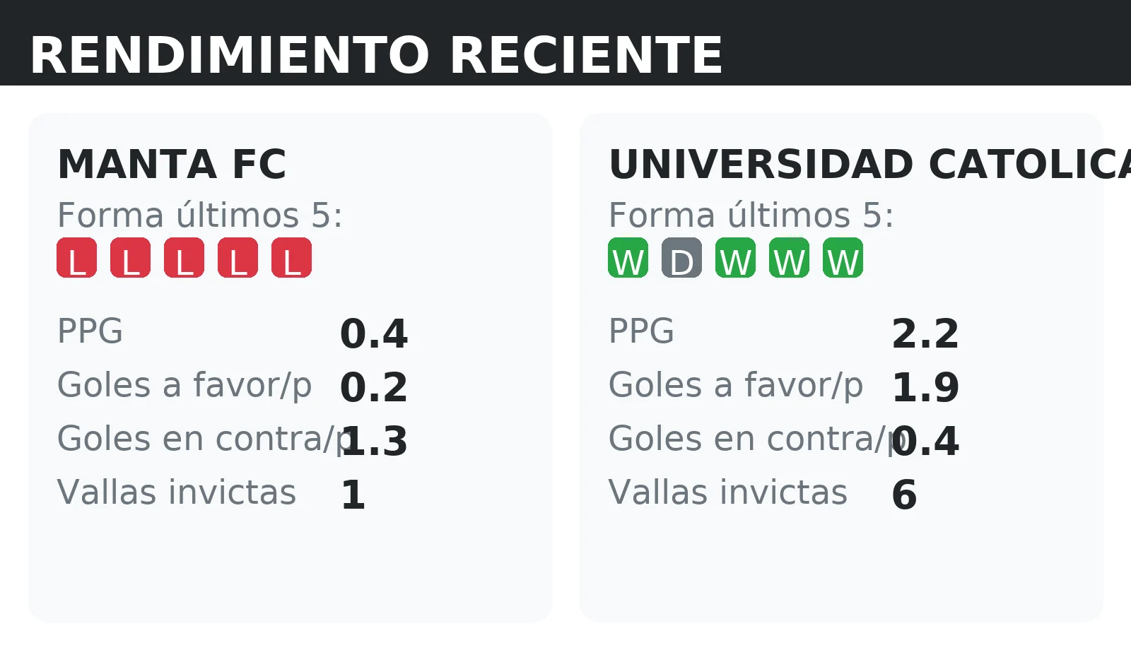 Forma reciente y rendimiento de Manta FC y Universidad Catolica: PPG, goles a favor y vallas invictas