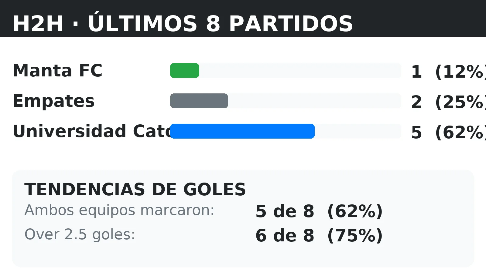 Historial directo (H2H) Manta FC vs Universidad Catolica: últimos 10 partidos con tendencias BTTS y Over 2.5