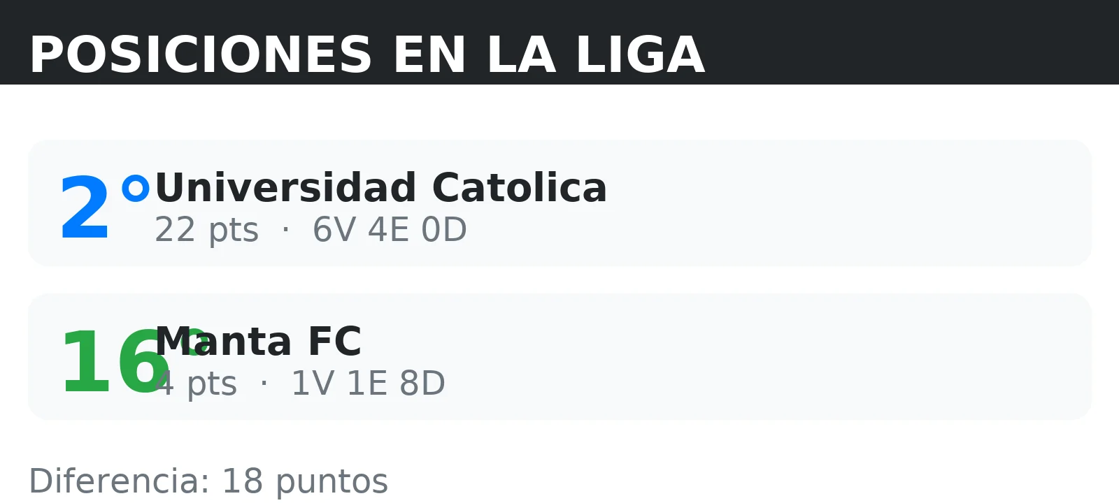 Posiciones de Manta FC y Universidad Catolica en la tabla de la liga con puntos y record V/E/D