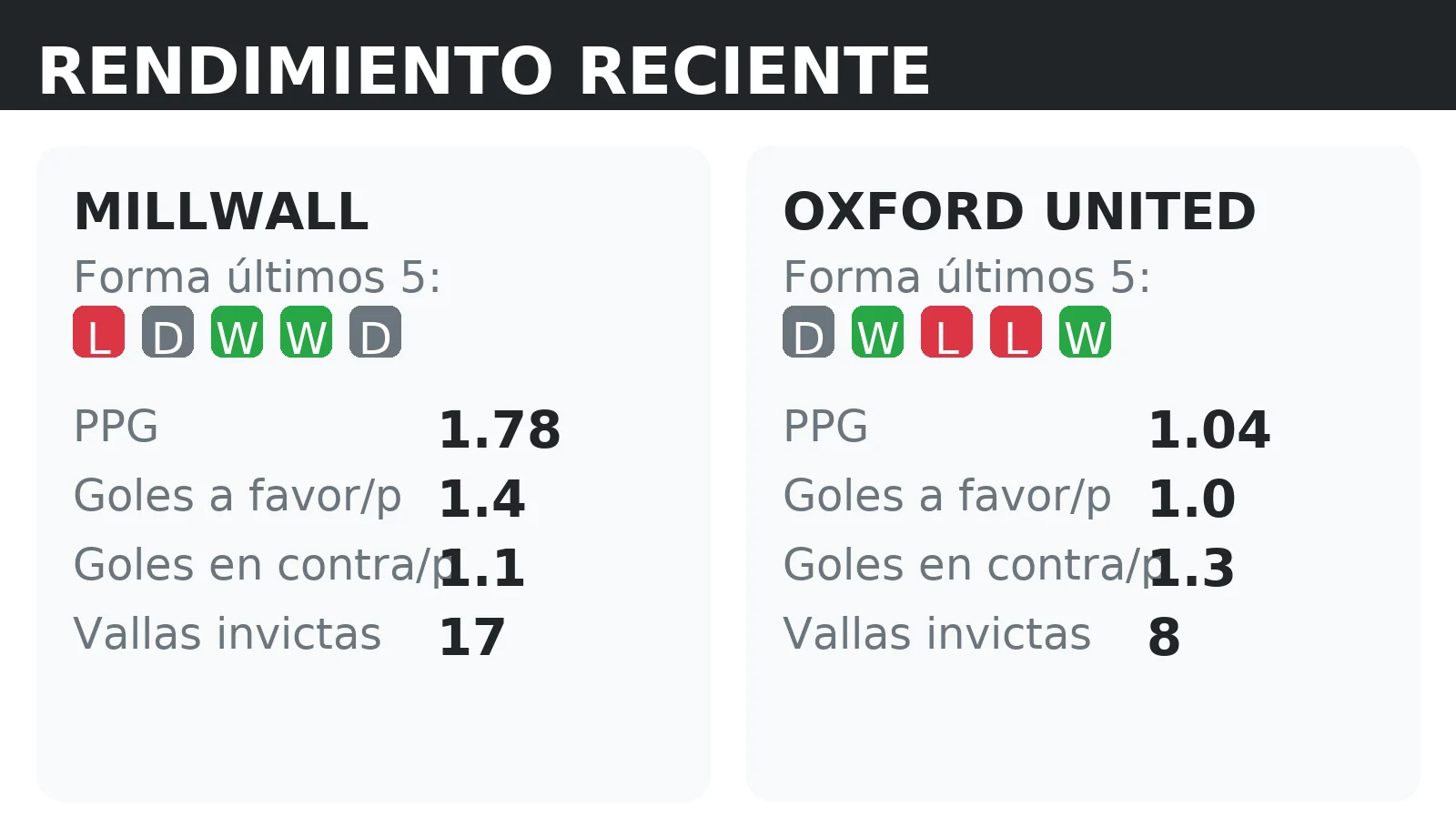 Forma reciente y rendimiento de Millwall y Oxford United: PPG, goles a favor y vallas invictas