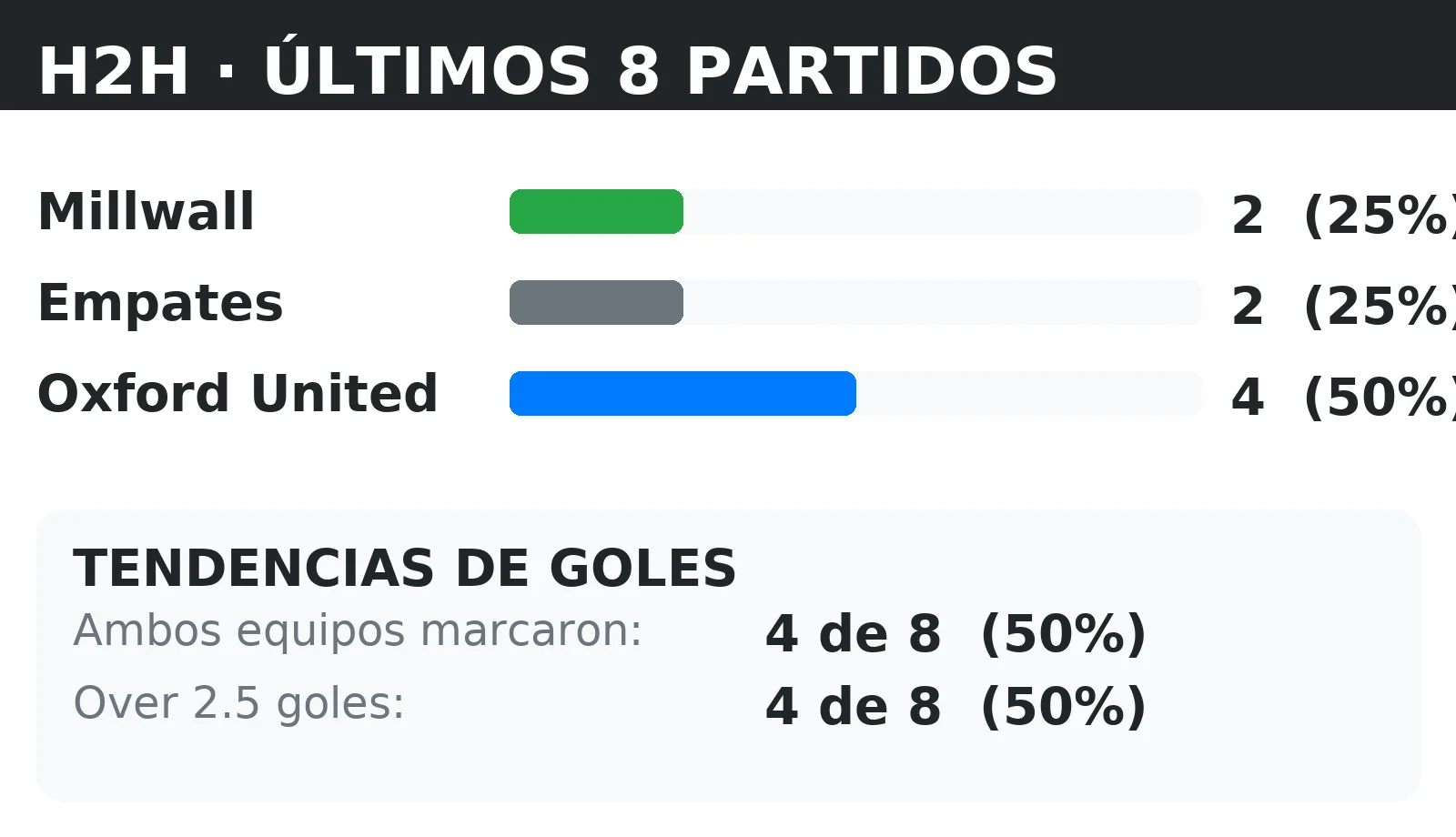 Historial directo (H2H) Millwall vs Oxford United: últimos 10 partidos con tendencias BTTS y Over 2.5