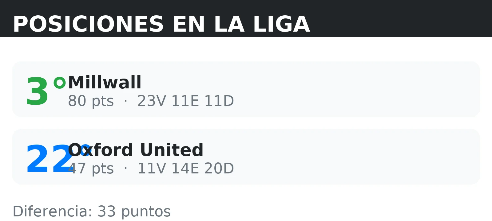 Posiciones de Millwall y Oxford United en la tabla de la liga con puntos y record V/E/D