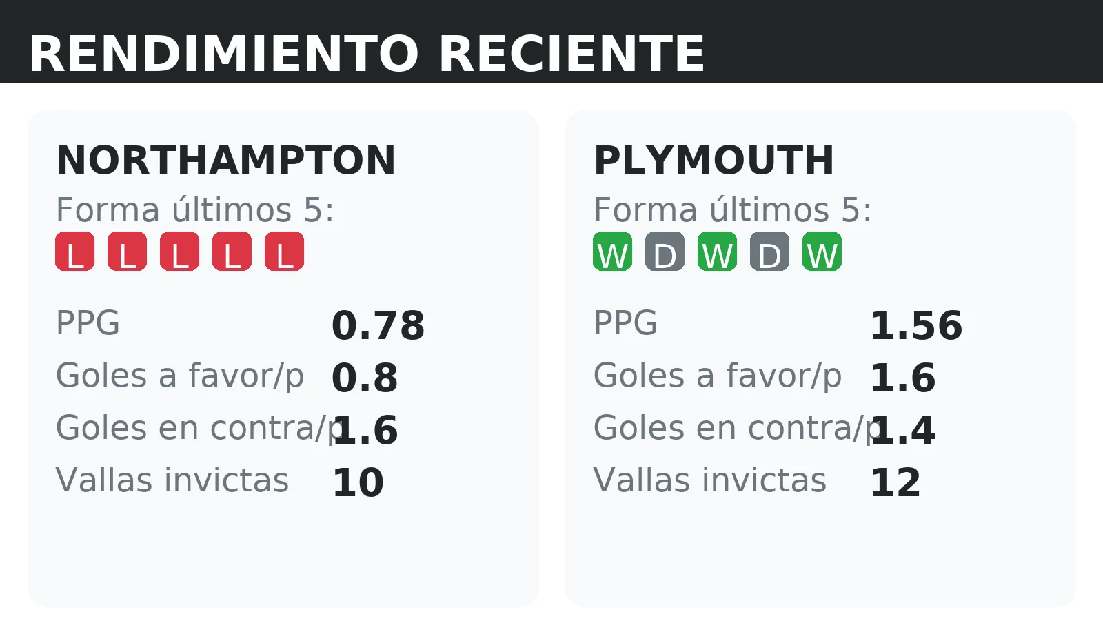 Forma reciente y rendimiento de Northampton y Plymouth: PPG, goles a favor y vallas invictas