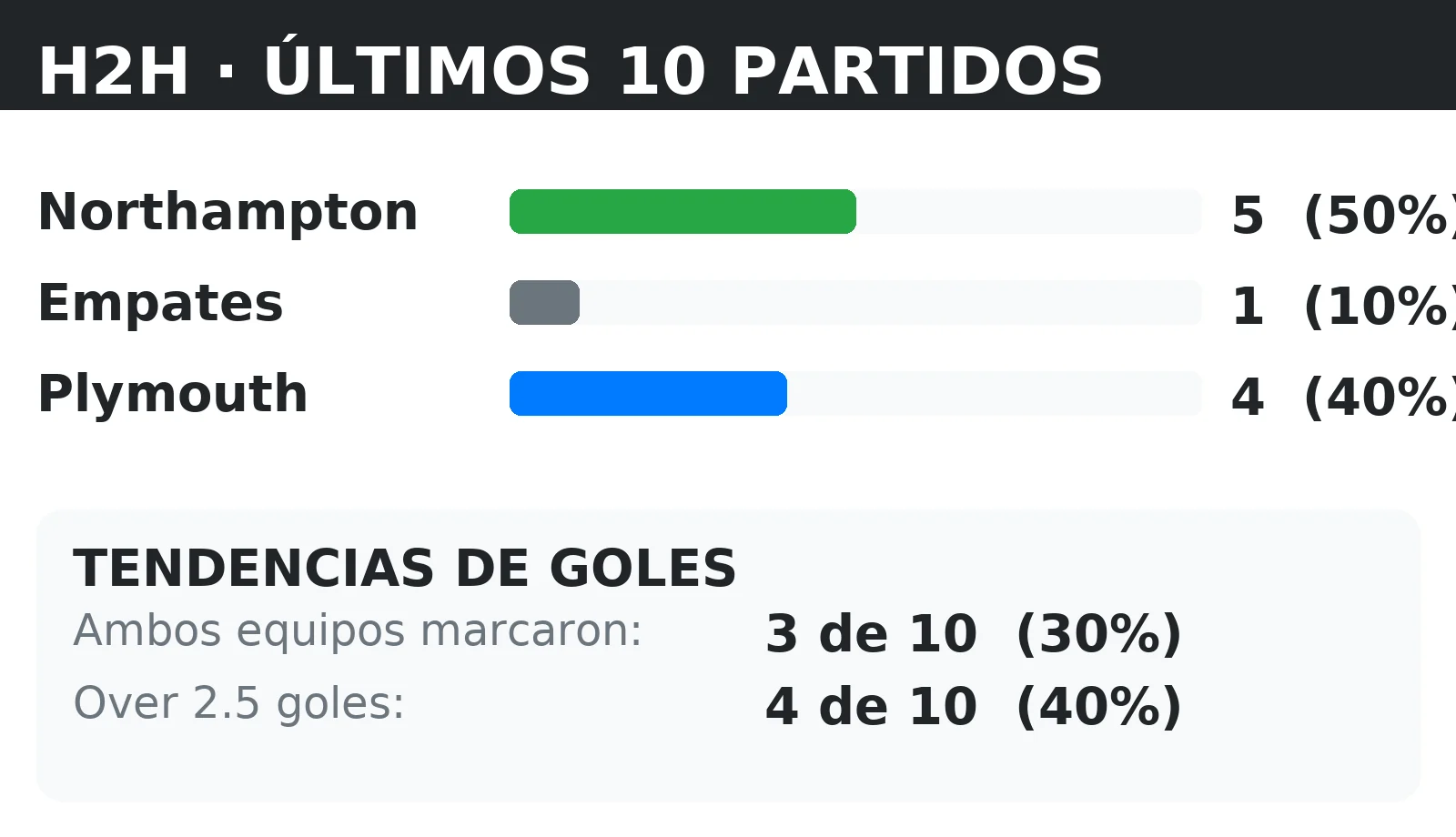 Historial directo (H2H) Northampton vs Plymouth: últimos 10 partidos con tendencias BTTS y Over 2.5