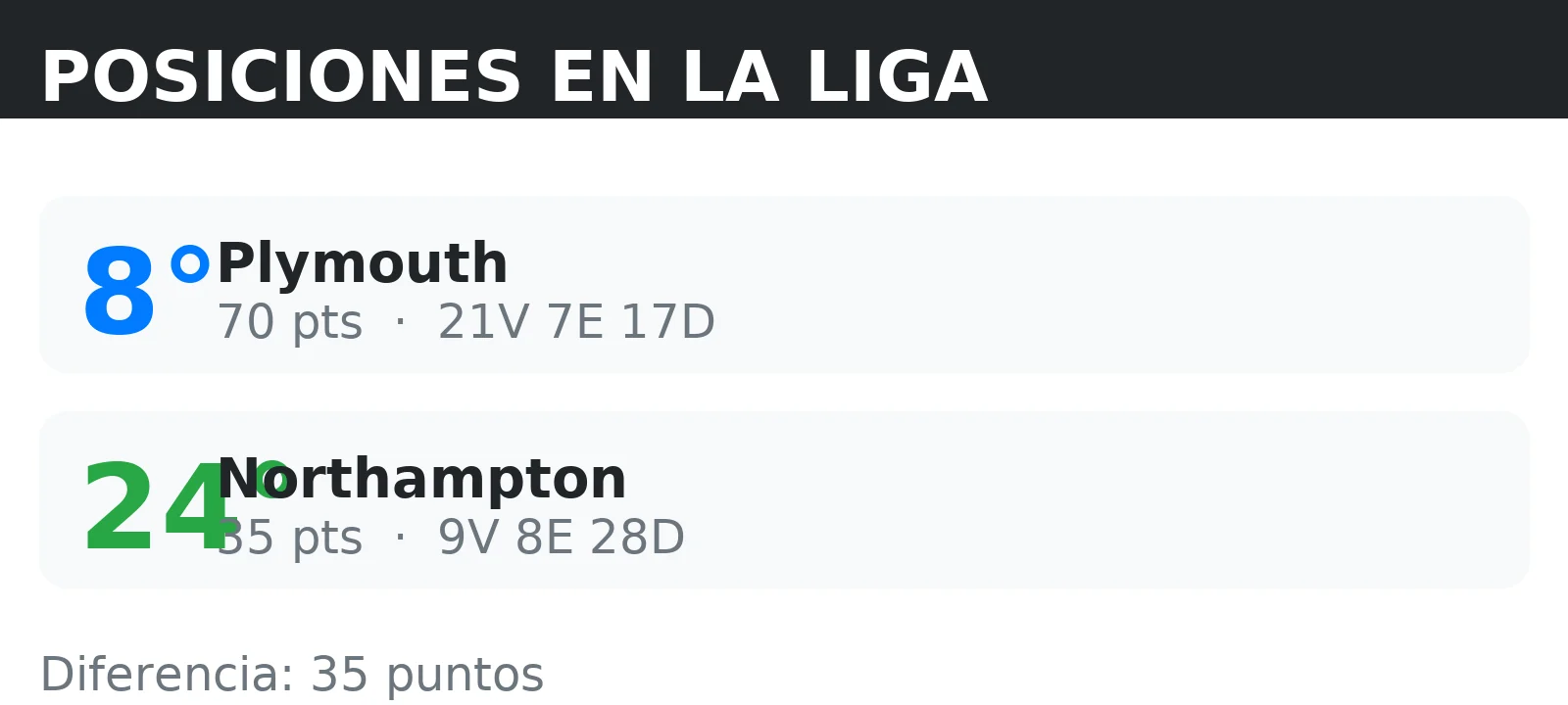 Posiciones de Northampton y Plymouth en la tabla de la liga con puntos y record V/E/D