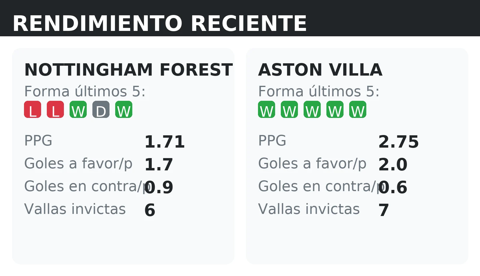 Forma reciente y rendimiento de Nottingham Forest y Aston Villa: PPG, goles a favor y vallas invictas