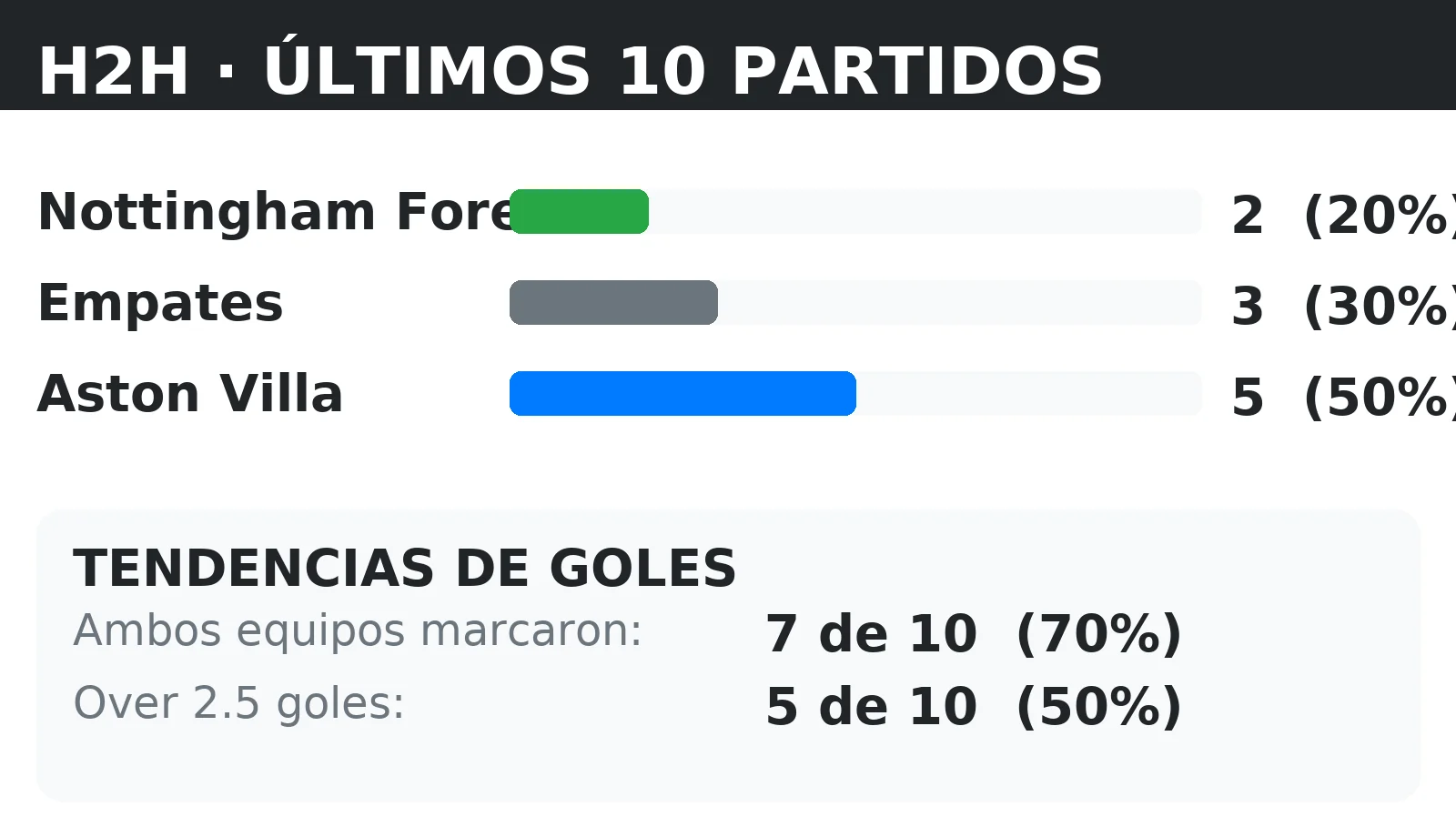 Historial directo (H2H) Nottingham Forest vs Aston Villa: últimos 10 partidos con tendencias BTTS y Over 2.5