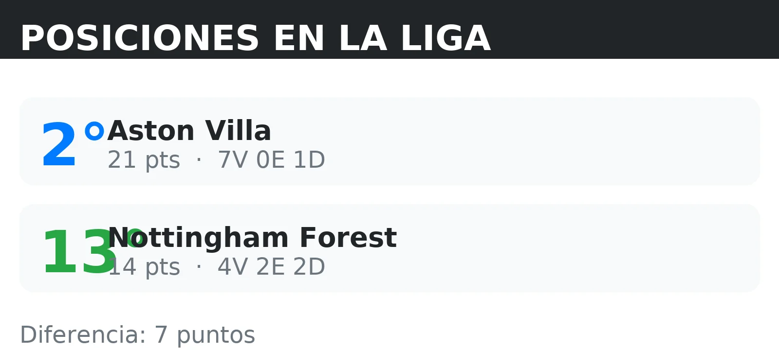 Posiciones de Nottingham Forest y Aston Villa en la tabla de la liga con puntos y record V/E/D