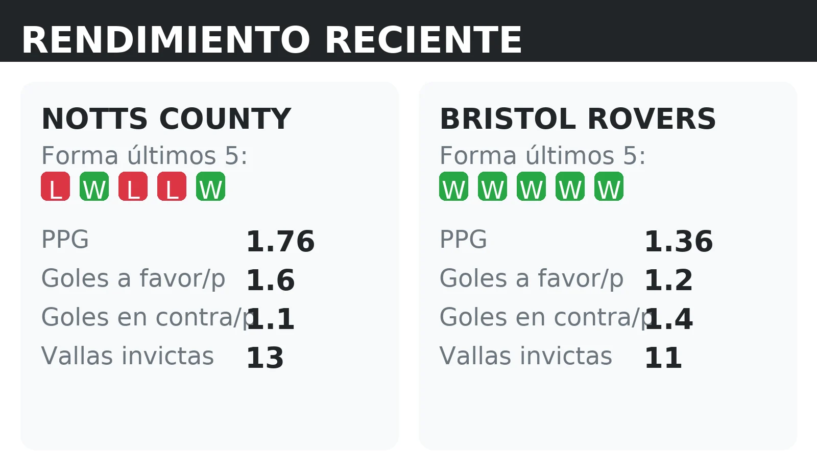 Forma reciente y rendimiento de Notts County y Bristol Rovers: PPG, goles a favor y vallas invictas