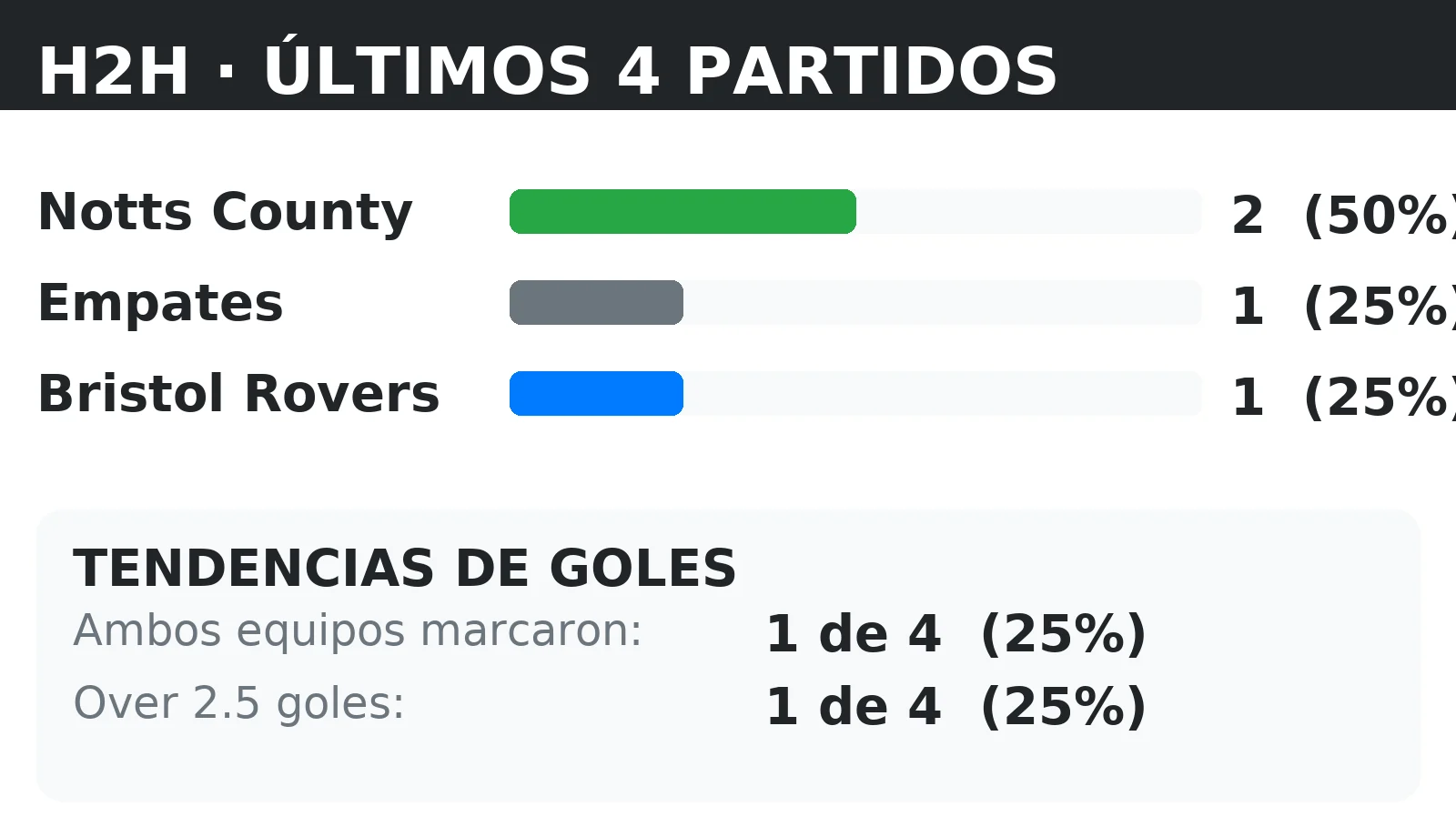 Historial directo (H2H) Notts County vs Bristol Rovers: últimos 10 partidos con tendencias BTTS y Over 2.5
