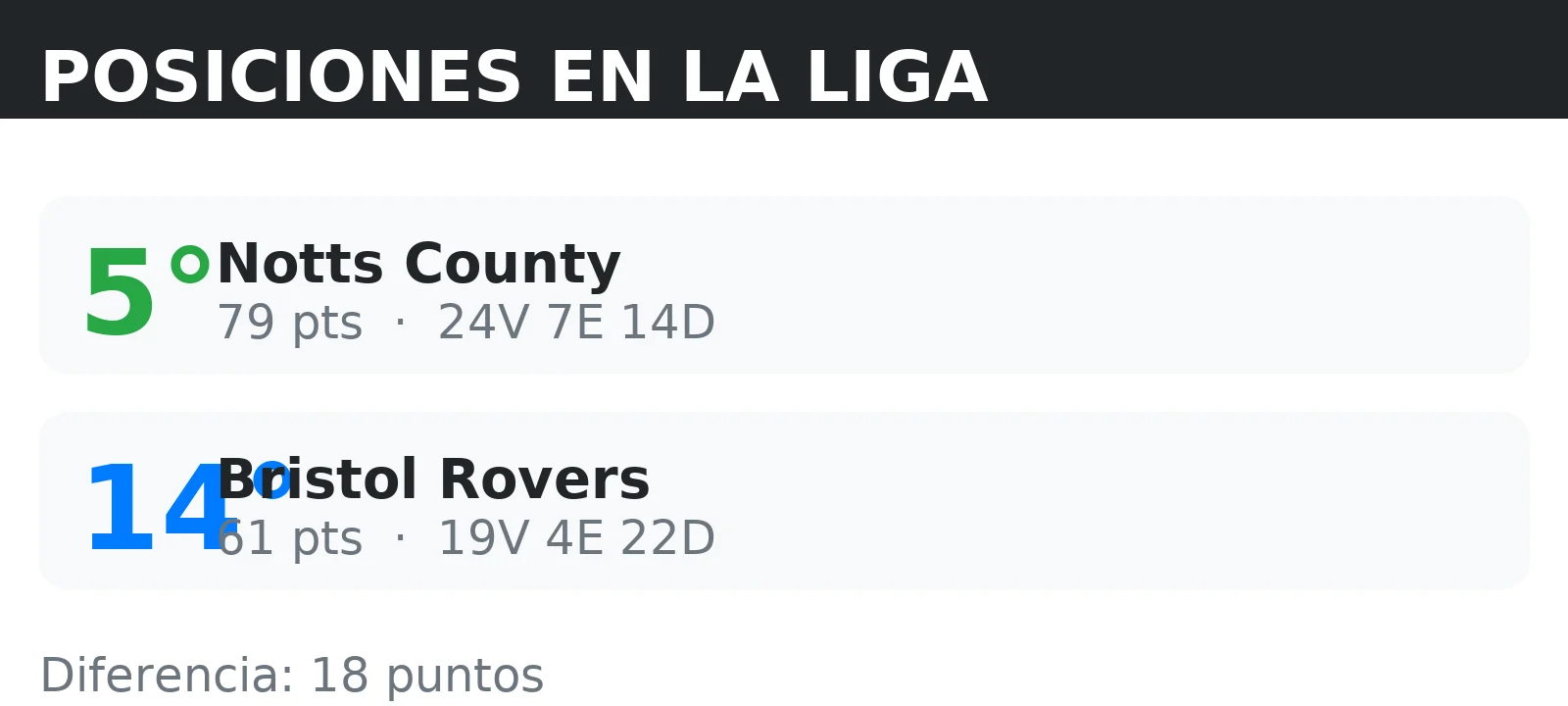 Posiciones de Notts County y Bristol Rovers en la tabla de la liga con puntos y record V/E/D