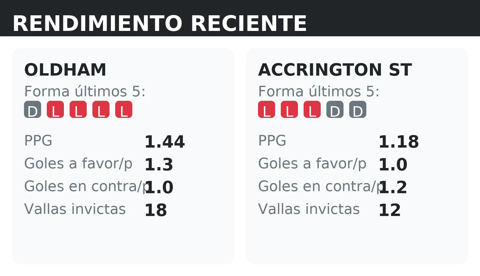 Forma reciente y rendimiento de Oldham y Accrington ST: PPG, goles a favor y vallas invictas
