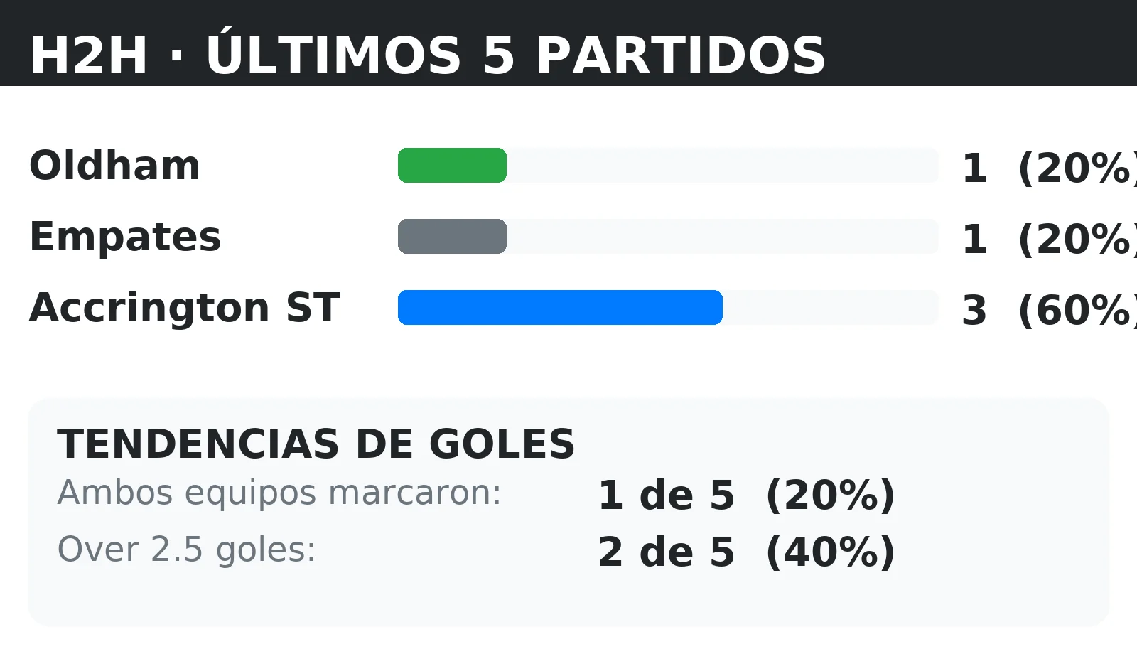 Historial directo (H2H) Oldham vs Accrington ST: últimos 10 partidos con tendencias BTTS y Over 2.5
