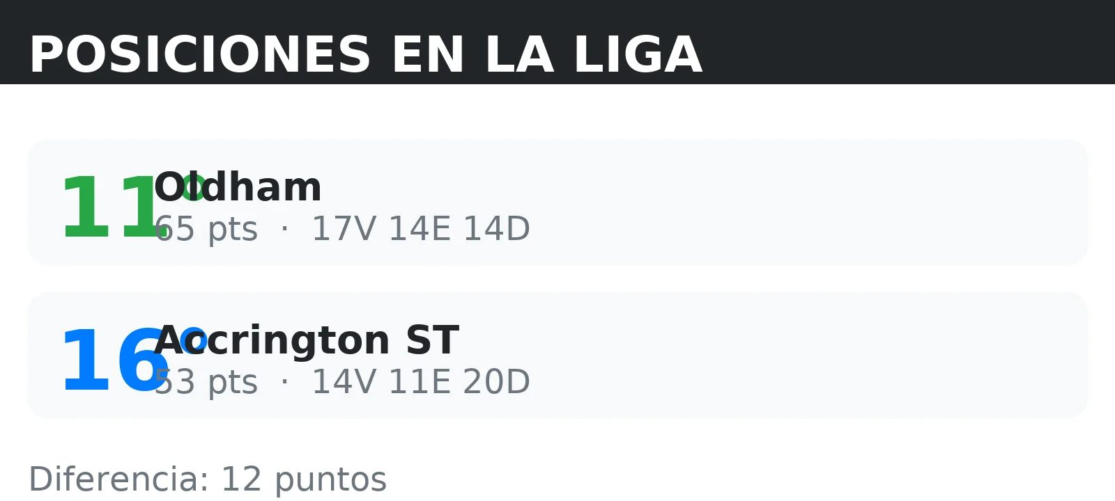 Posiciones de Oldham y Accrington ST en la tabla de la liga con puntos y record V/E/D
