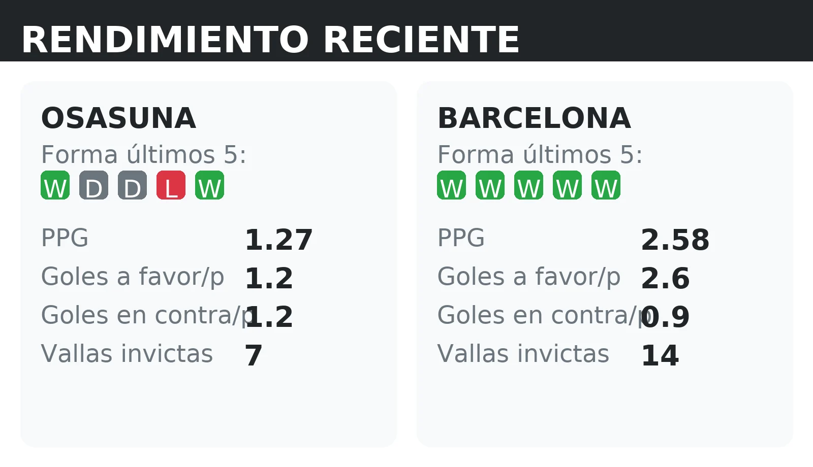 Forma reciente y rendimiento de Osasuna y Barcelona: PPG, goles a favor y vallas invictas