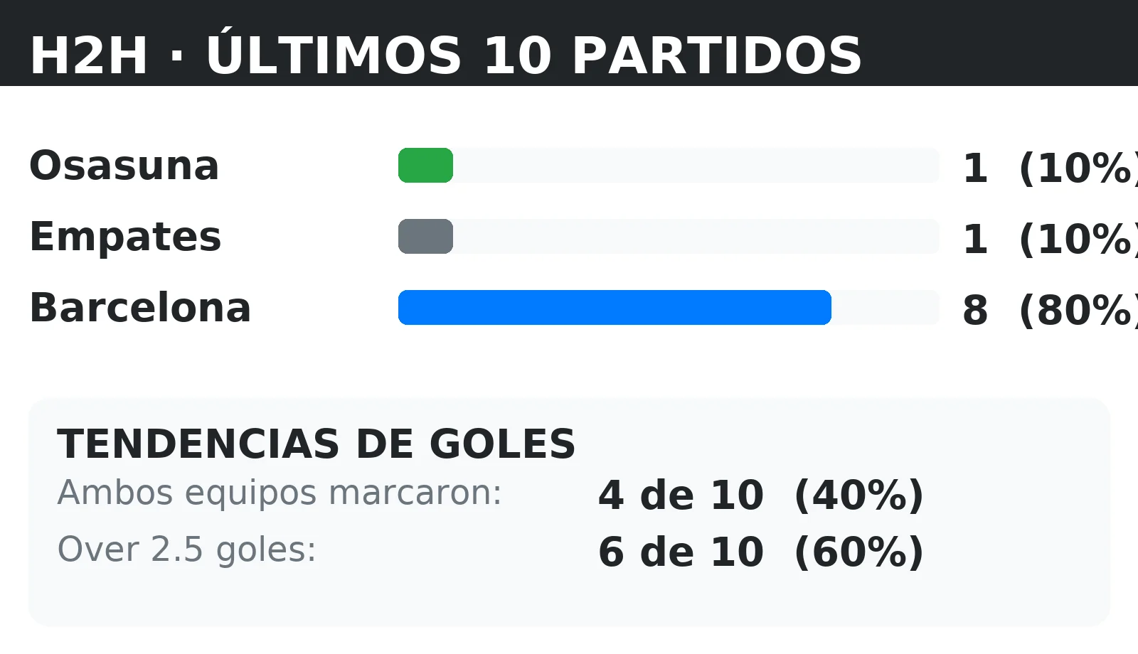 Historial directo (H2H) Osasuna vs Barcelona: últimos 10 partidos con tendencias BTTS y Over 2.5