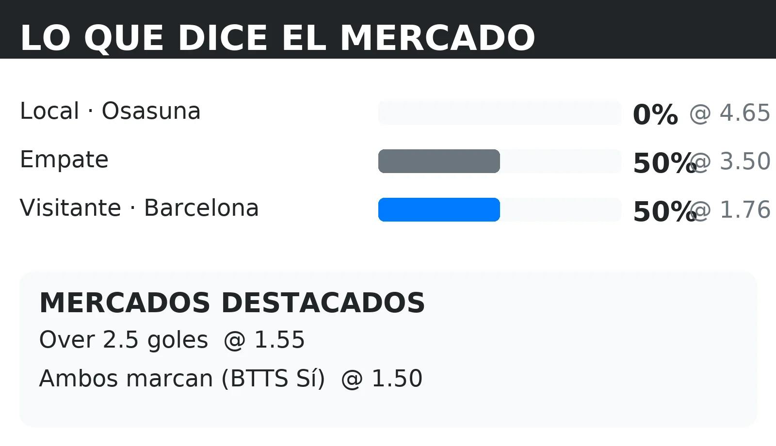 Cuotas del mercado y probabilidades 1X2 para Osasuna vs Barcelona con líneas de Over 2.5 y BTTS