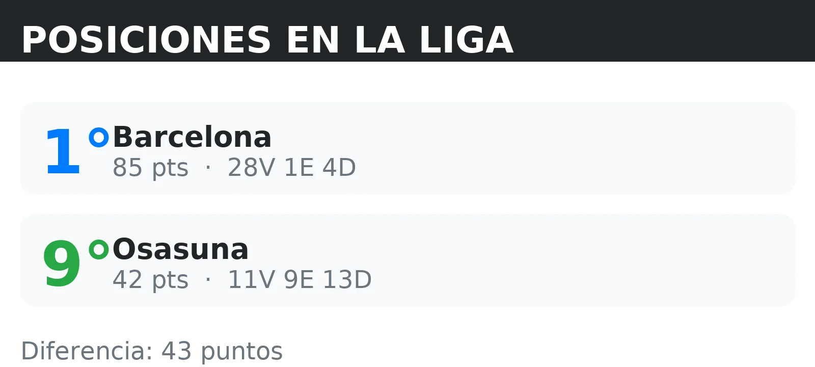 Posiciones de Osasuna y Barcelona en la tabla de la liga con puntos y record V/E/D