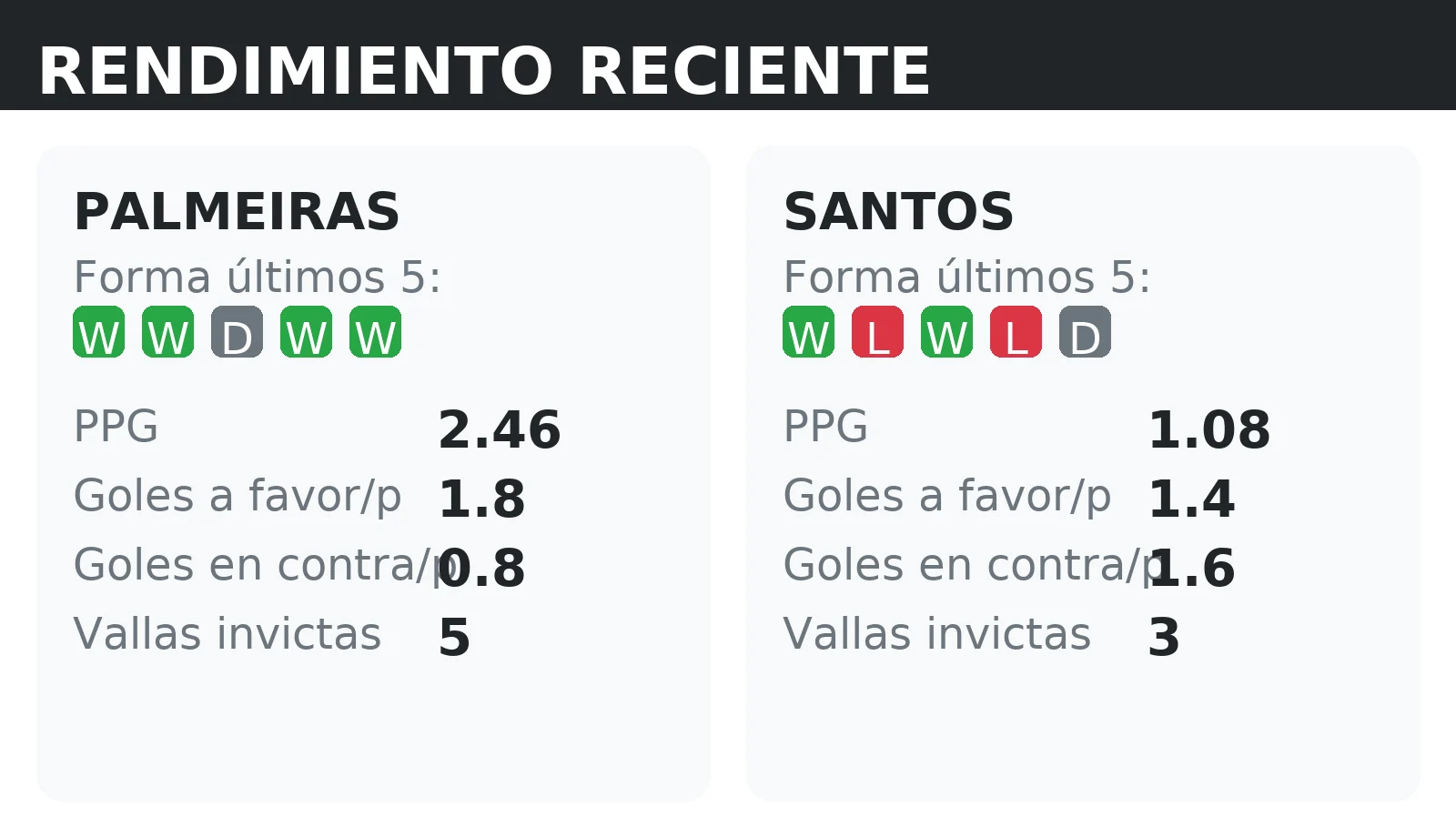 Forma reciente y rendimiento de Palmeiras y Santos: PPG, goles a favor y vallas invictas