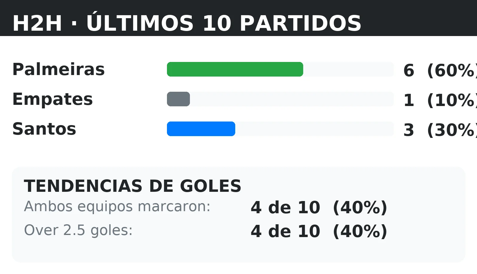 Historial directo (H2H) Palmeiras vs Santos: últimos 10 partidos con tendencias BTTS y Over 2.5