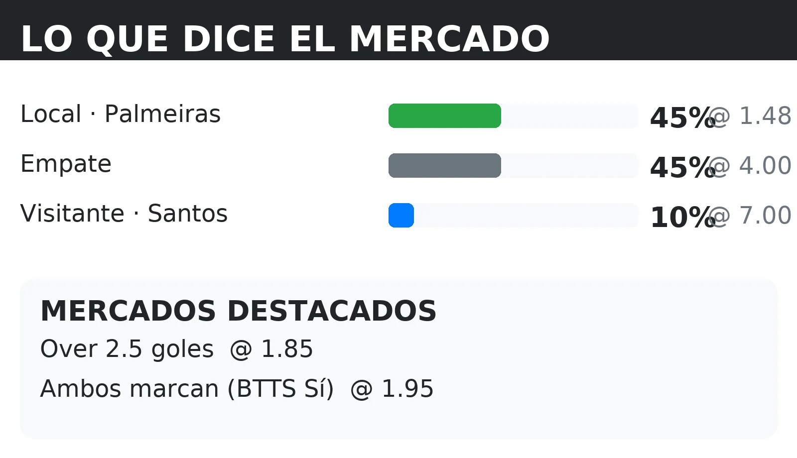 Cuotas del mercado y probabilidades 1X2 para Palmeiras vs Santos con líneas de Over 2.5 y BTTS