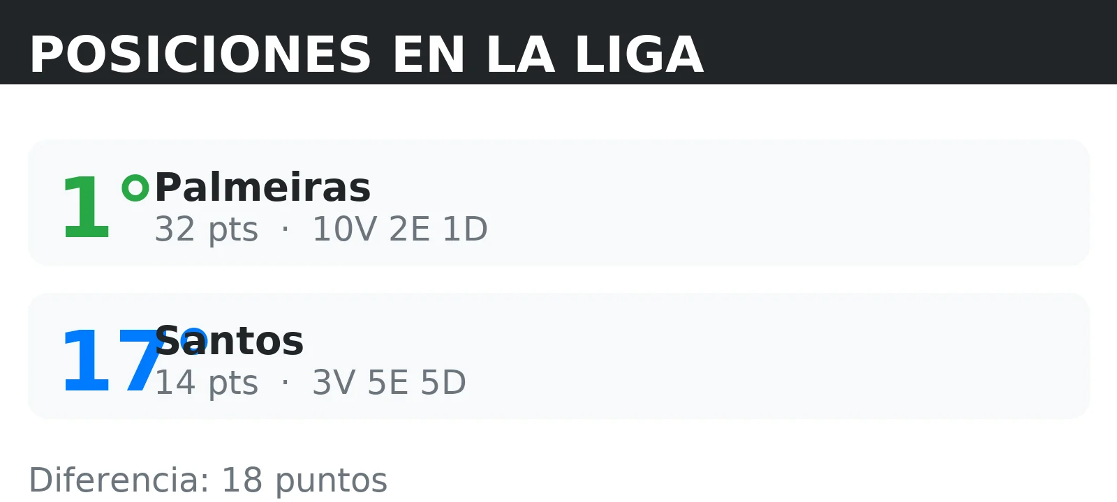 Posiciones de Palmeiras y Santos en la tabla de la liga con puntos y record V/E/D