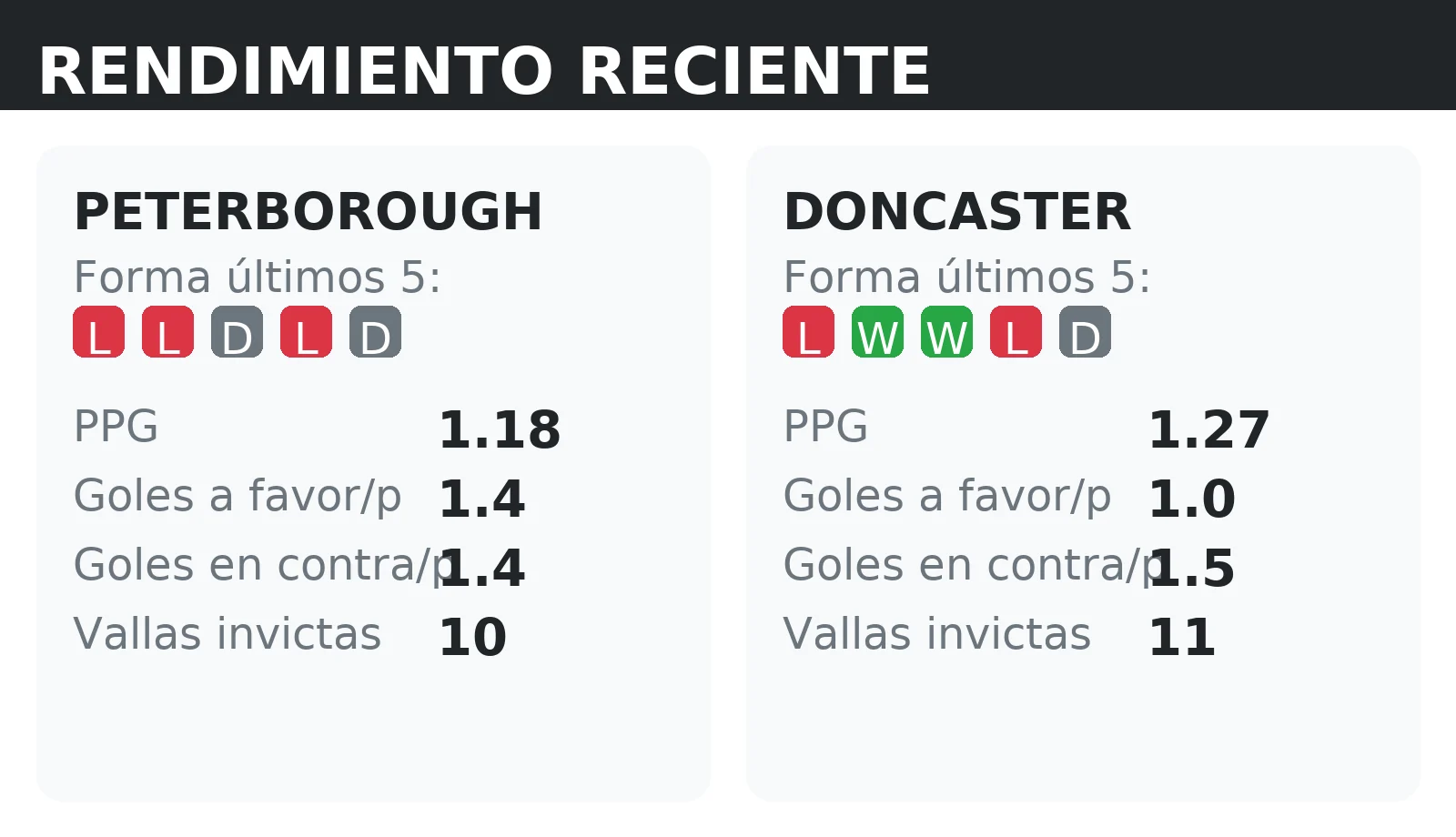 Forma reciente y rendimiento de Peterborough y Doncaster: PPG, goles a favor y vallas invictas