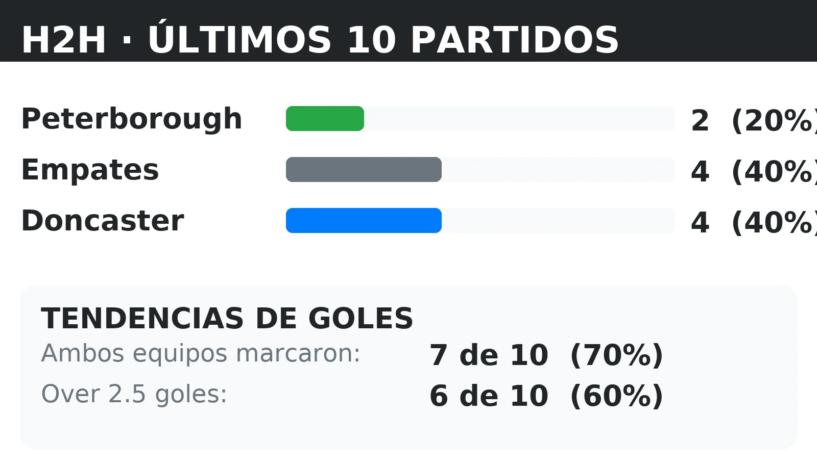 Historial directo (H2H) Peterborough vs Doncaster: últimos 10 partidos con tendencias BTTS y Over 2.5