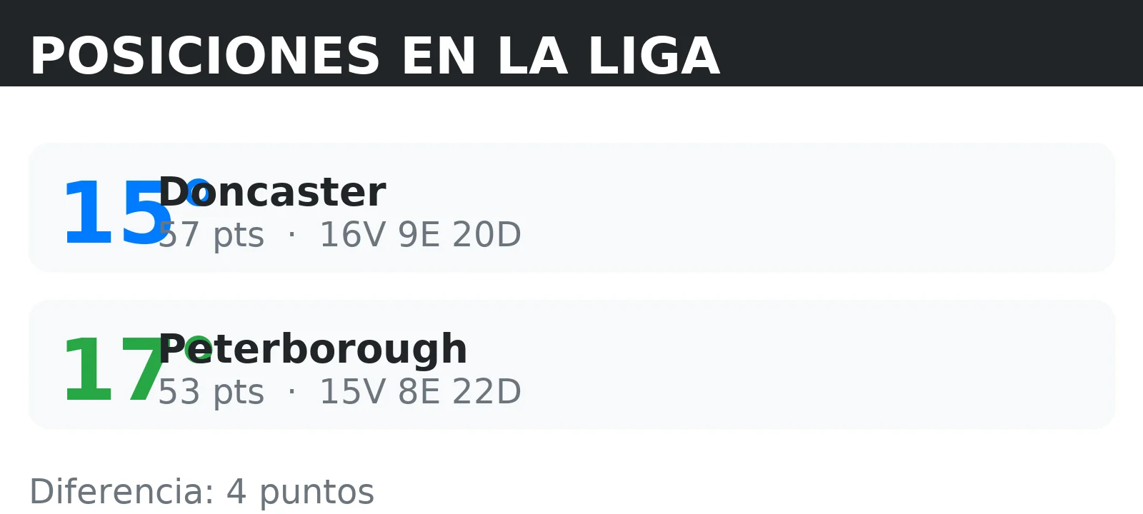 Posiciones de Peterborough y Doncaster en la tabla de la liga con puntos y record V/E/D