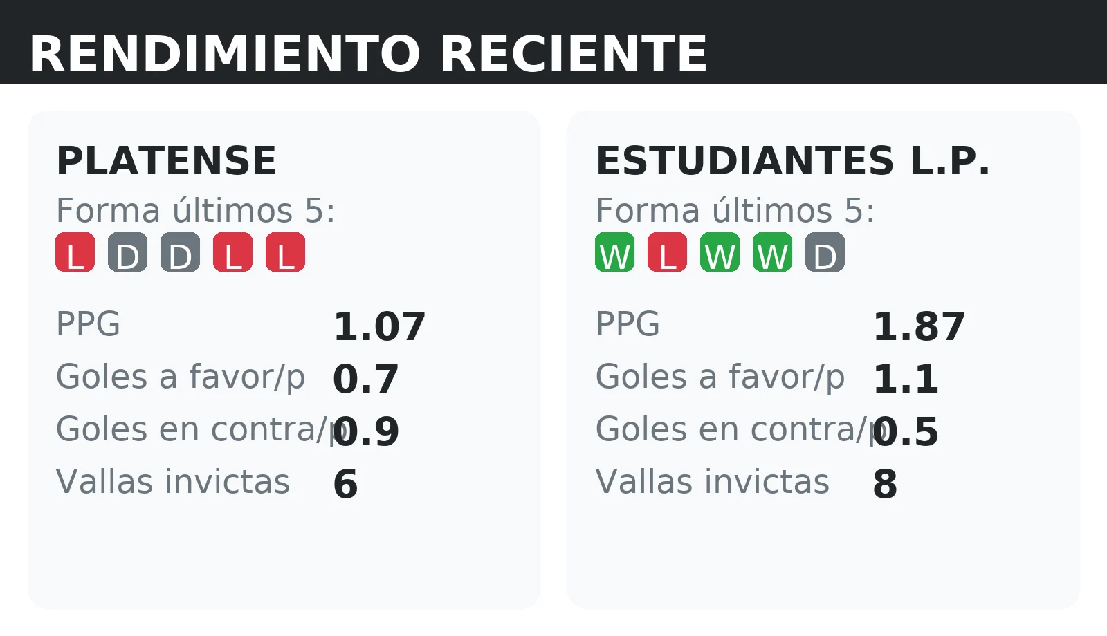 Forma reciente y rendimiento de Platense y Estudiantes L.P.: PPG, goles a favor y vallas invictas