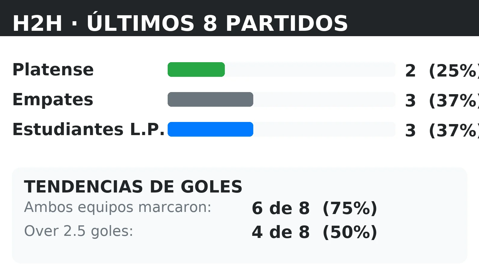 Historial directo (H2H) Platense vs Estudiantes L.P.: últimos 10 partidos con tendencias BTTS y Over 2.5
