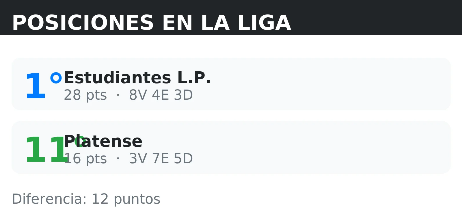 Posiciones de Platense y Estudiantes L.P. en la tabla de la liga con puntos y record V/E/D