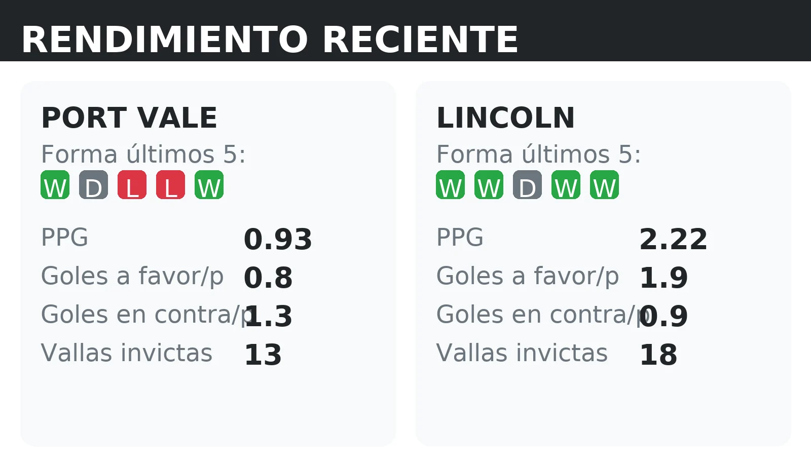 Forma reciente y rendimiento de Port Vale y Lincoln: PPG, goles a favor y vallas invictas