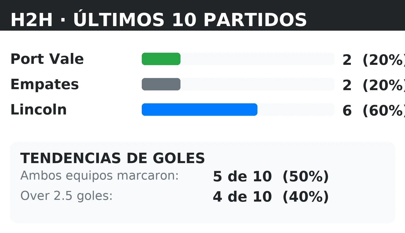 Historial directo (H2H) Port Vale vs Lincoln: últimos 10 partidos con tendencias BTTS y Over 2.5