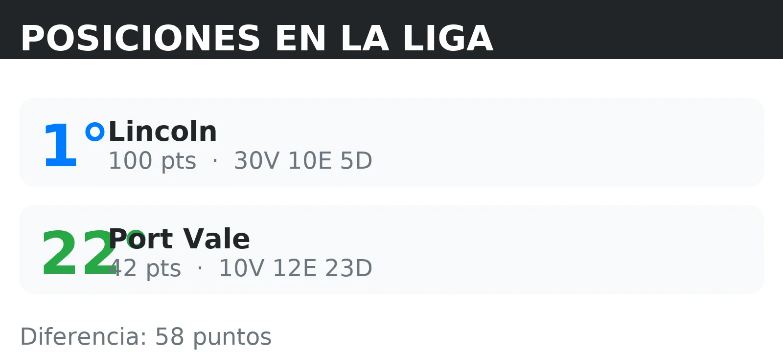 Posiciones de Port Vale y Lincoln en la tabla de la liga con puntos y record V/E/D