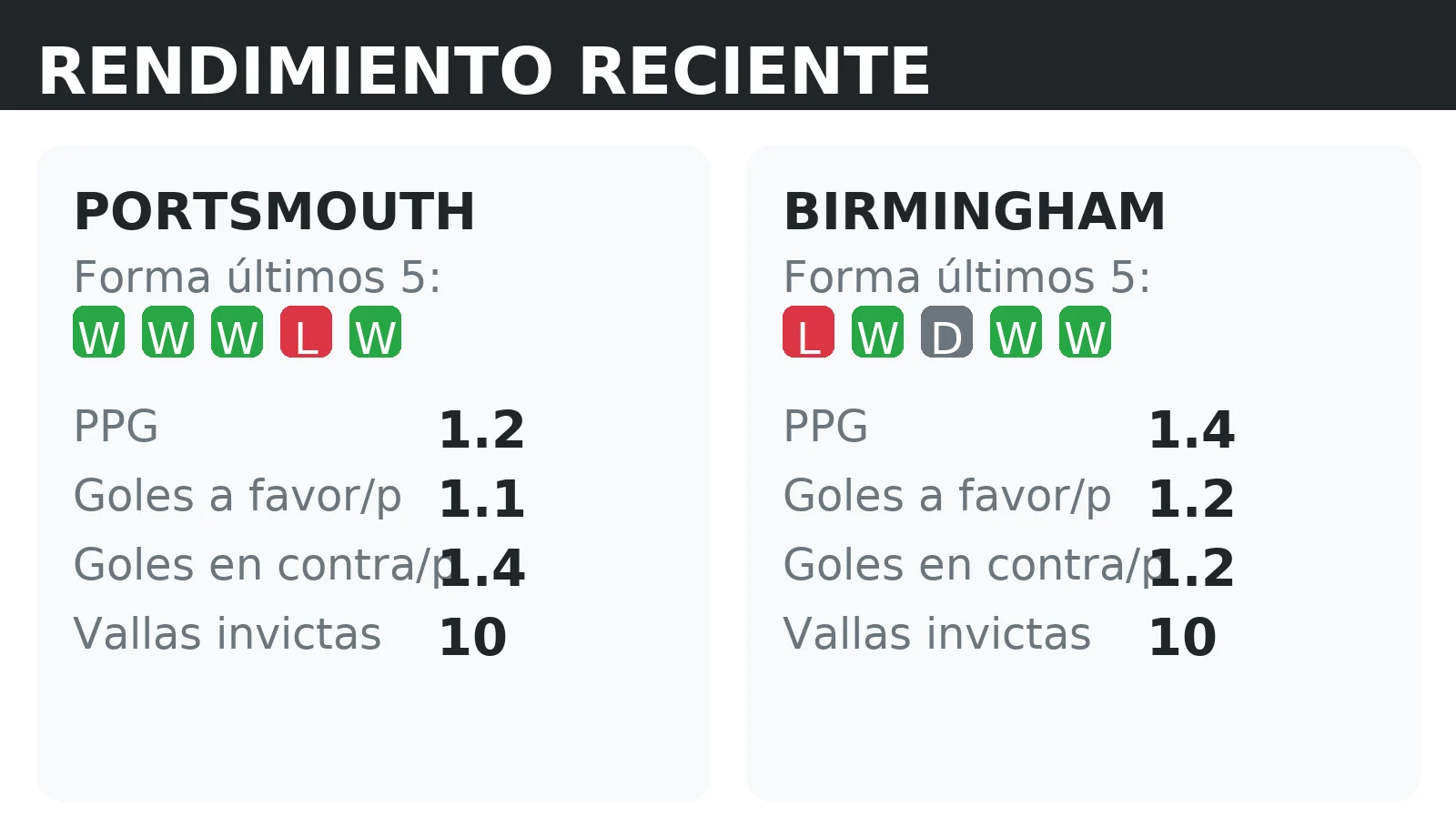 Forma reciente y rendimiento de Portsmouth y Birmingham: PPG, goles a favor y vallas invictas