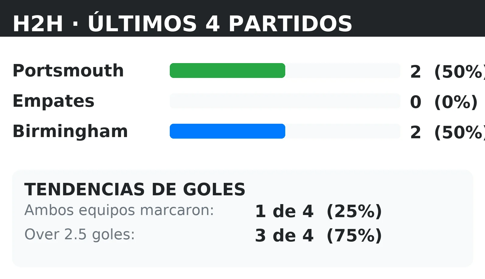 Historial directo (H2H) Portsmouth vs Birmingham: últimos 10 partidos con tendencias BTTS y Over 2.5