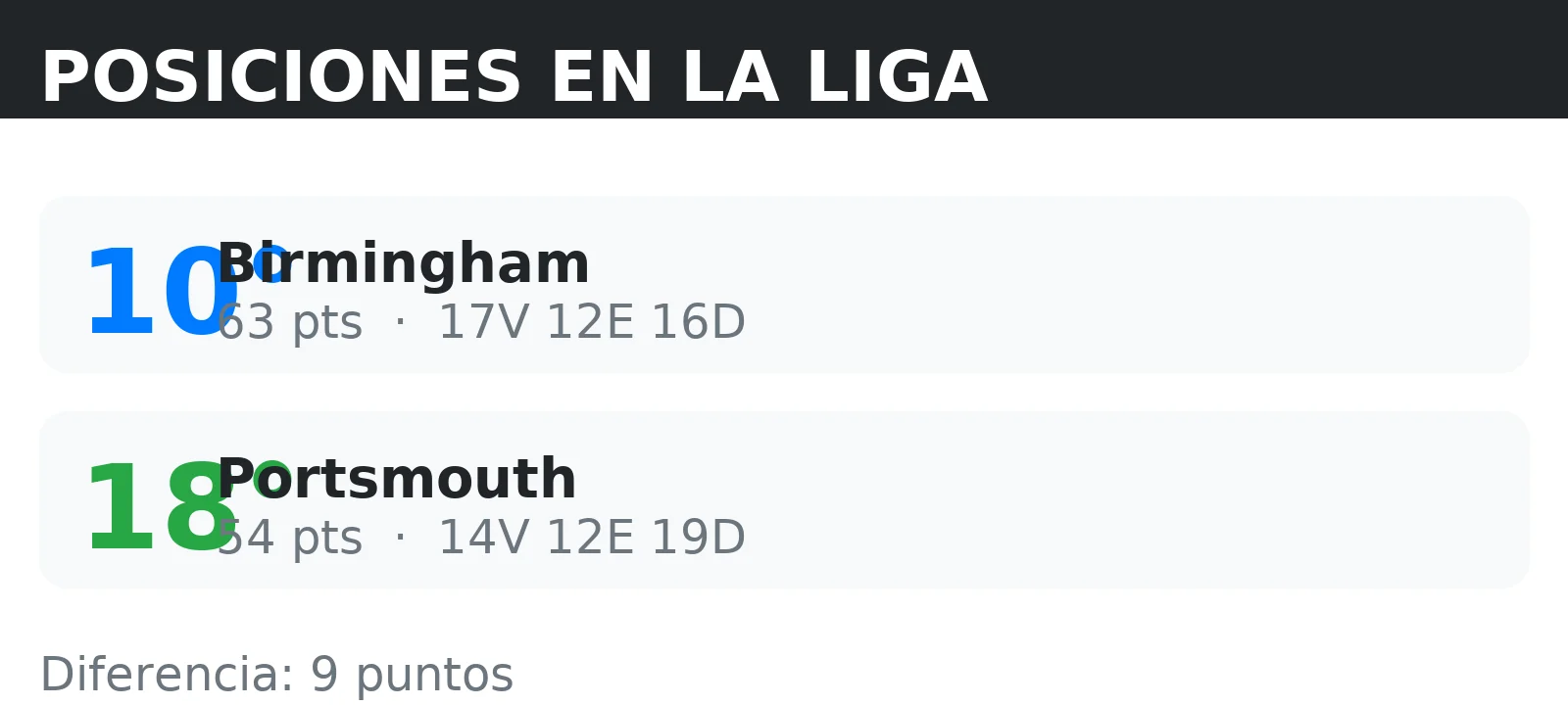 Posiciones de Portsmouth y Birmingham en la tabla de la liga con puntos y record V/E/D